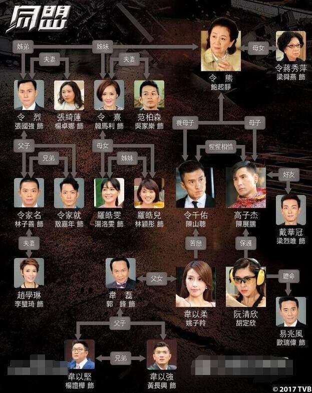 电视剧同盟剧中人物关系表同盟港剧各人物结局介绍
